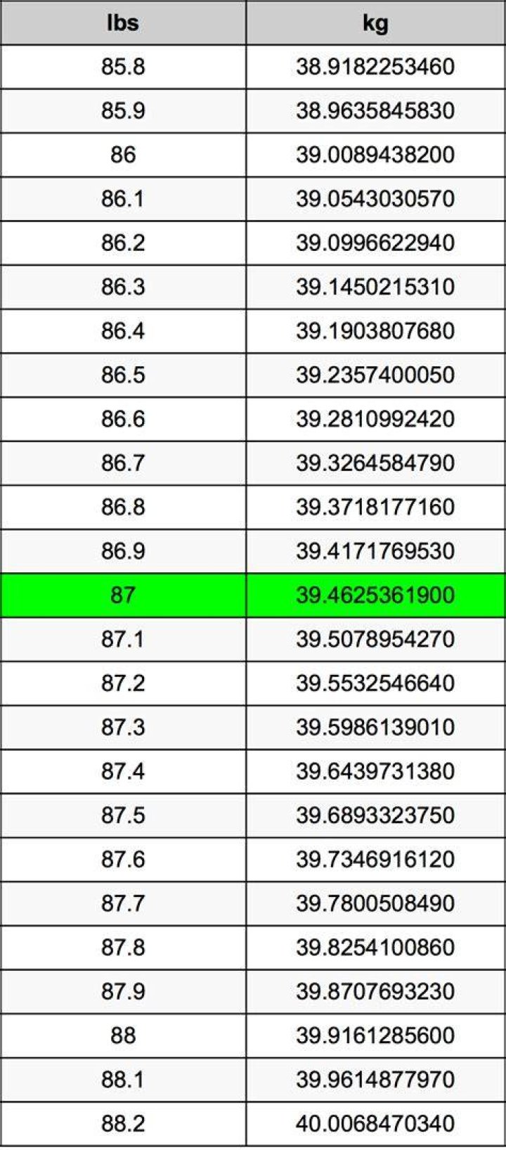 87 Pounds To Kilograms Converter 87 lbs To kg Converter