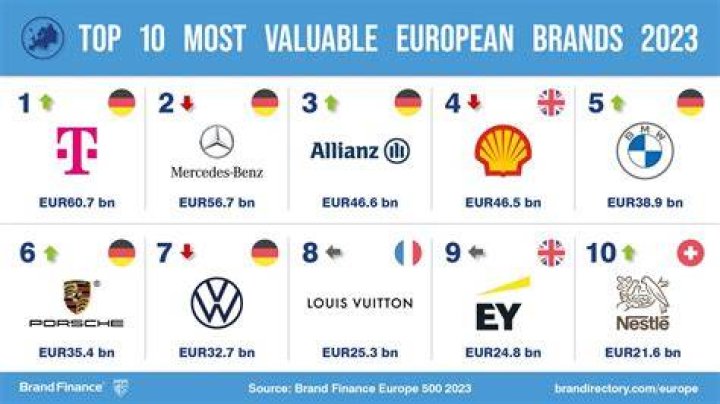 The 10 Biggest European Companies